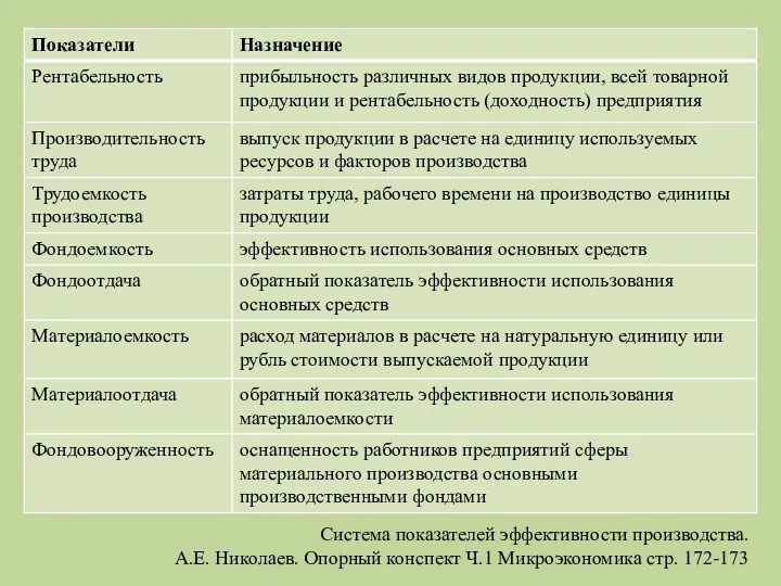 Система показателей эффективности производства. А.Е. Николаев. Опорный конспект Ч.1 Микроэкономика стр. 172-173