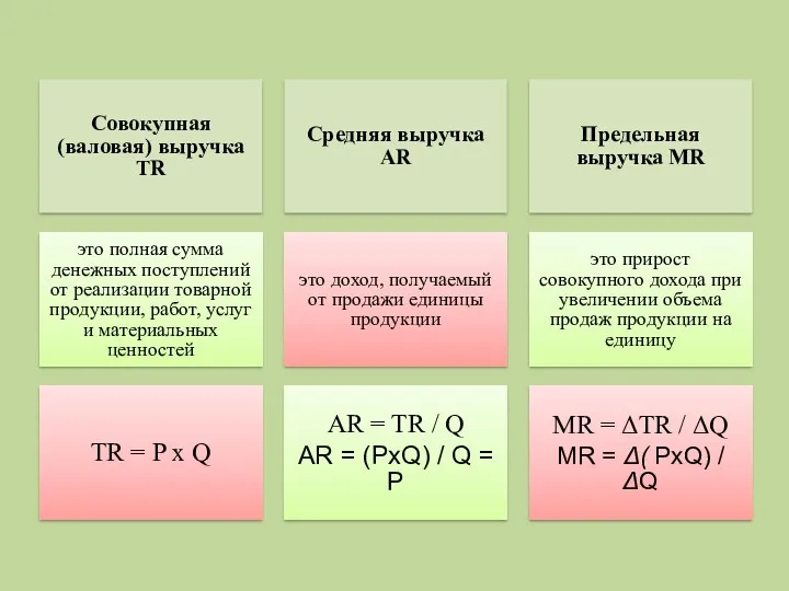 Совокупная (валовая) выручка TR Средняя выручка AR Предельная выручка MR