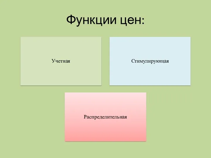 Функции цен: Учетная Стимулирующая Распределительная