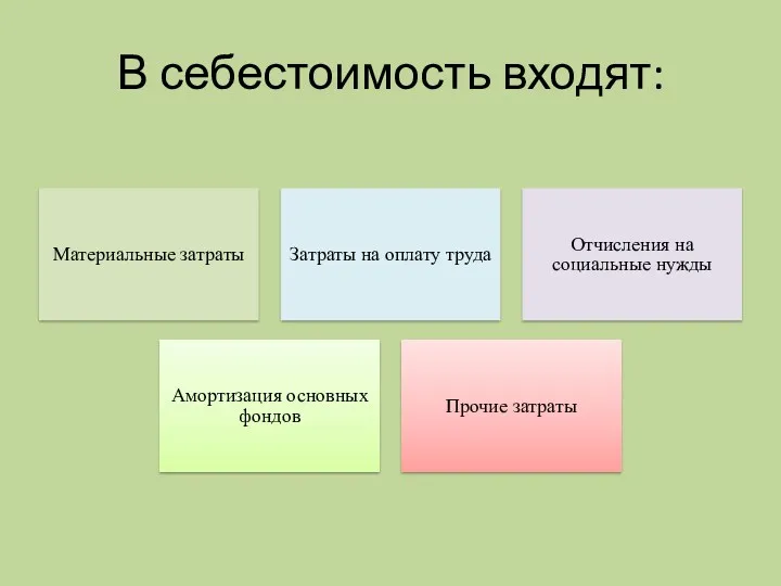 В себестоимость входят: Материальные затраты Затраты на оплату труда Отчисления