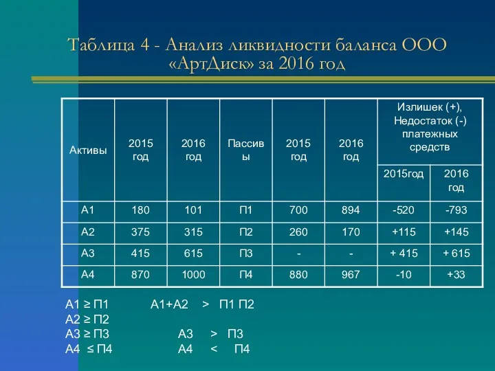 Таблица 4 - Анализ ликвидности баланса ООО «АртДиск» за 2016