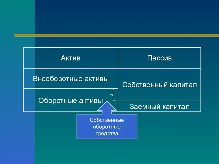 Собственные оборотные средства