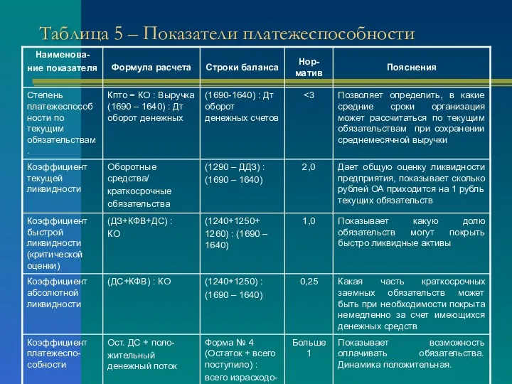 Таблица 5 – Показатели платежеспособности