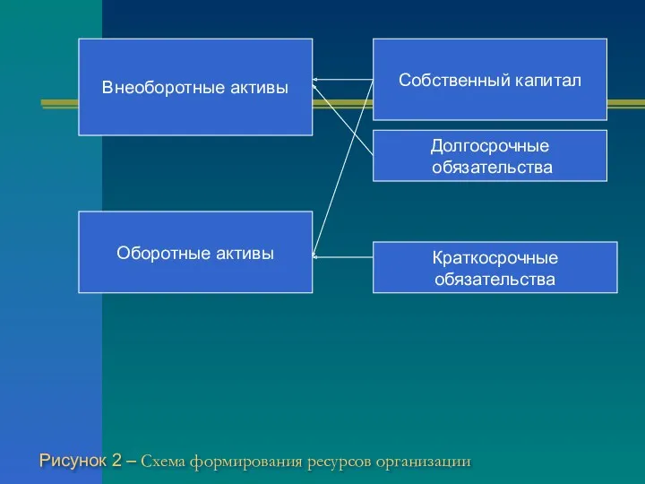 Рисунок 2 – Схема формирования ресурсов организации Внеоборотные активы Оборотные