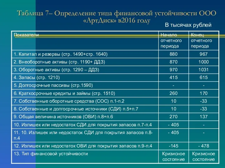 Таблица 7– Определение типа финансовой устойчивости ООО «АртДиск» в2016 году В тысячах рублей