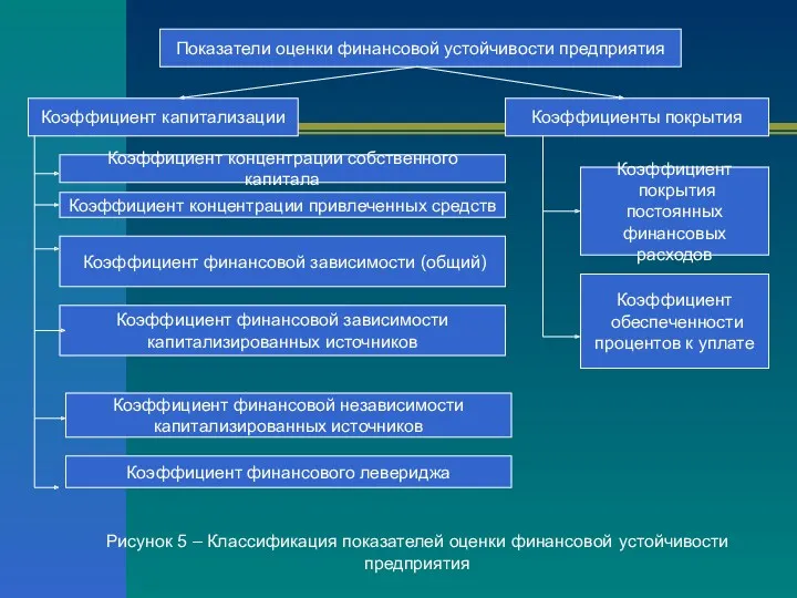 Показатели оценки финансовой устойчивости предприятия Коэффициент капитализации Коэффициенты покрытия Коэффициент