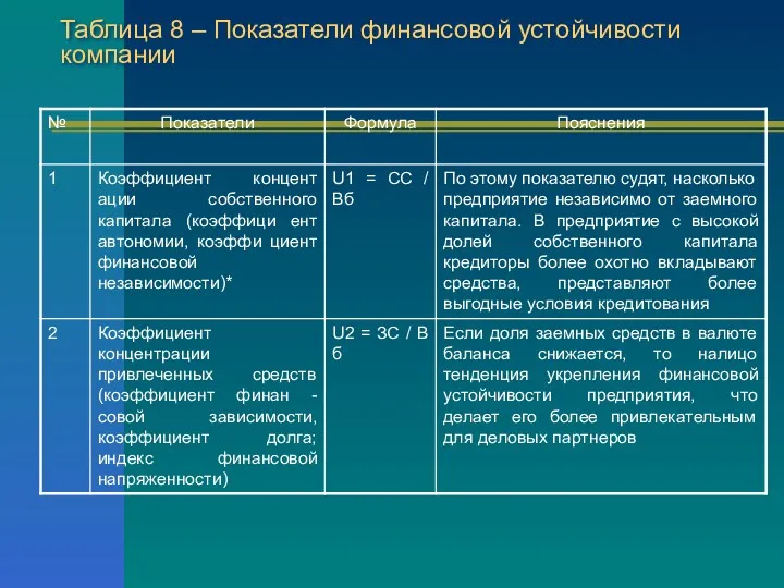 Таблица 8 – Показатели финансовой устойчивости компании