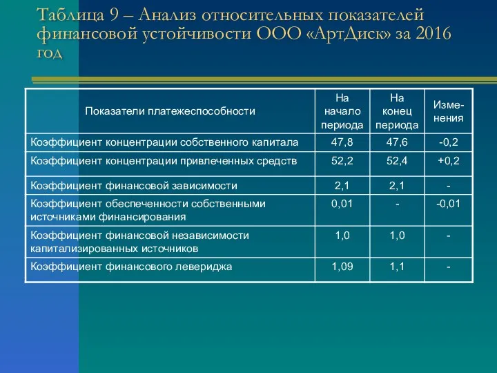 Таблица 9 – Анализ относительных показателей финансовой устойчивости ООО «АртДиск» за 2016 год