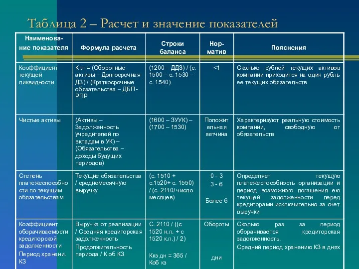 Таблица 2 – Расчет и значение показателей