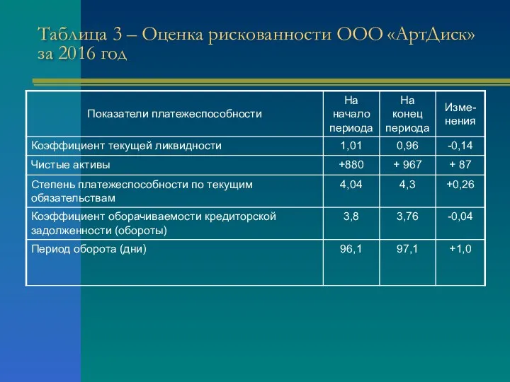 Таблица 3 – Оценка рискованности ООО «АртДиск» за 2016 год