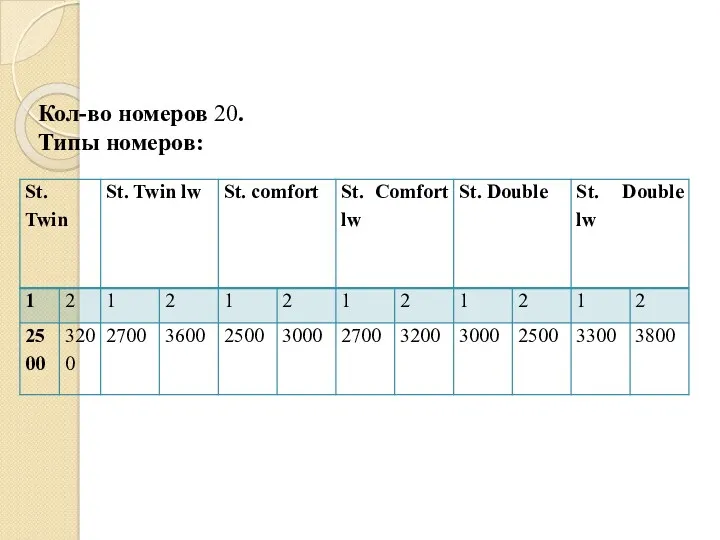 Кол-во номеров 20. Типы номеров: