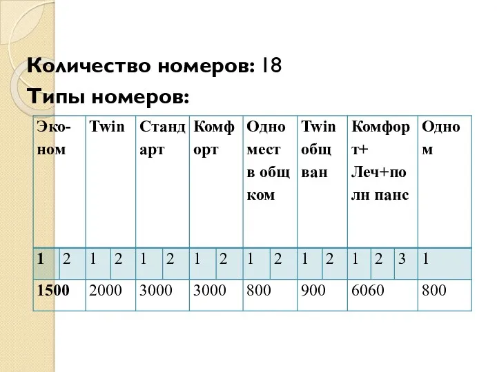 Количество номеров: 18 Типы номеров: