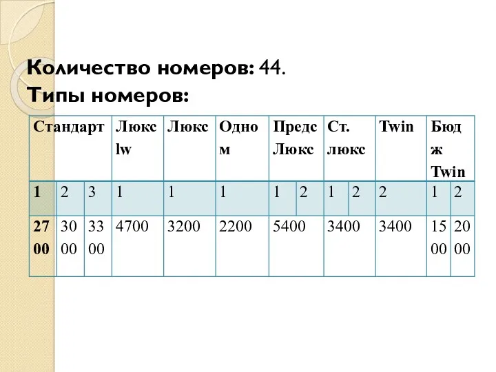 Количество номеров: 44. Типы номеров: