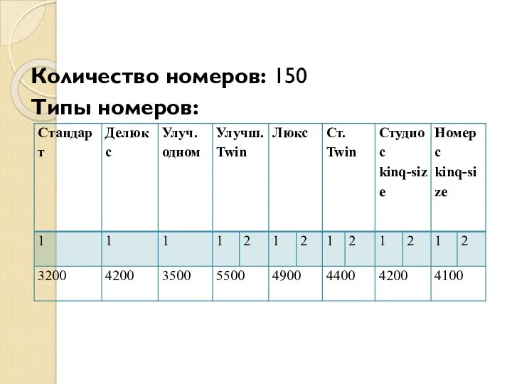 Количество номеров: 150 Типы номеров: