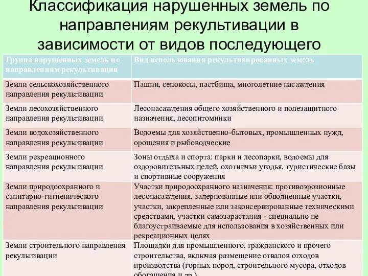 Классификация нарушенных земель по направлениям рекультивации в зависимости от видов последующего использования