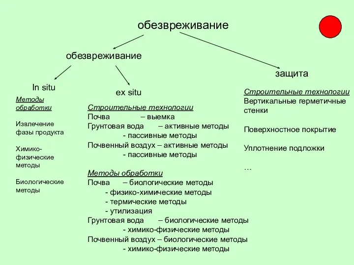 обезвреживание обезвреживание защита In situ ex situ Методы обработки Извлечение