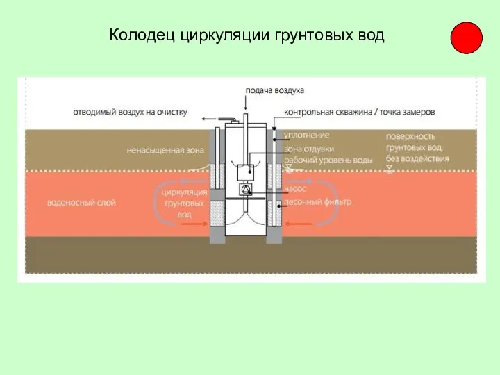 Колодец циркуляции грунтовых вод