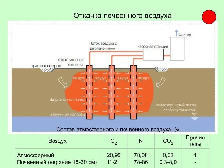 Откачка почвенного воздуха Состав атмосферного и почвенного воздуха, %.