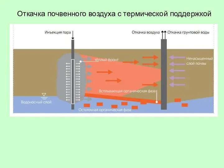 Откачка почвенного воздуха с термической поддержкой