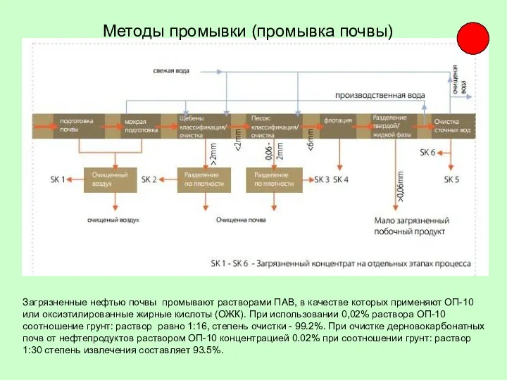 Методы промывки (промывка почвы) Загрязненные нефтью почвы промывают растворами ПАВ,