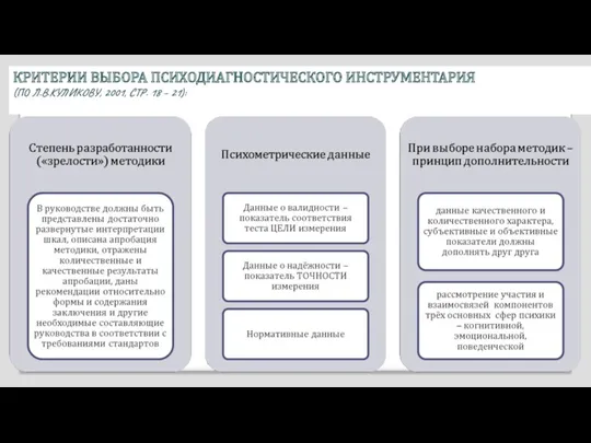 КРИТЕРИИ ВЫБОРА ПСИХОДИАГНОСТИЧЕСКОГО ИНСТРУМЕНТАРИЯ (ПО Л.В.КУЛИКОВУ, 2001, СТР. 18 – 21):