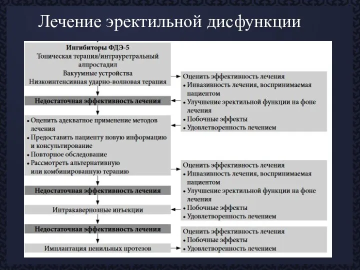 Лечение эректильной дисфункции