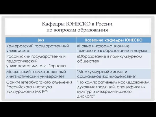 Кафедры ЮНЕСКО в России по вопросам образования