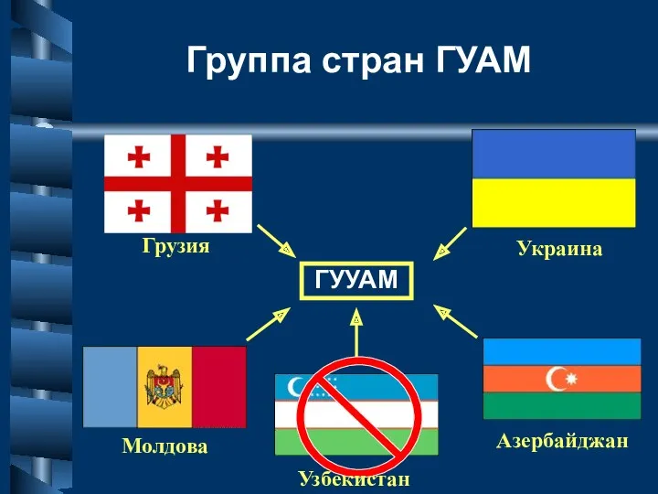 Группа стран ГУАМ ГУУАМ Грузия Молдова Украина Азербайджан Узбекистан