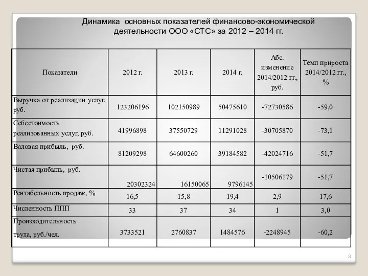 Динамика основных показателей финансово-экономической деятельности ООО «СТС» за 2012 – 2014 гг.