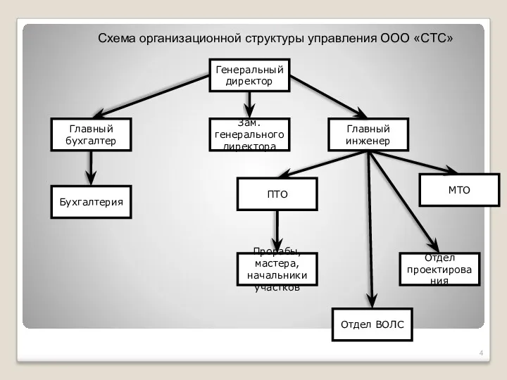 Схема организационной структуры управления ООО «СТС» Генеральный директор Главный бухгалтер