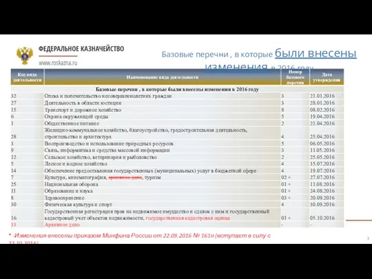 * -Изменения внесены приказом Минфина России от 22.09.2016 № 161н