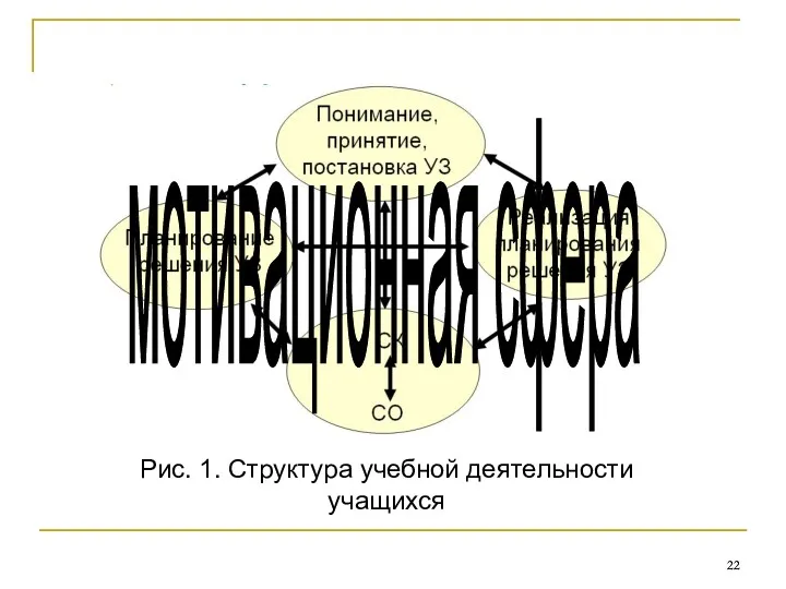 мотивационная сфера Рис. 1. Структура учебной деятельности учащихся