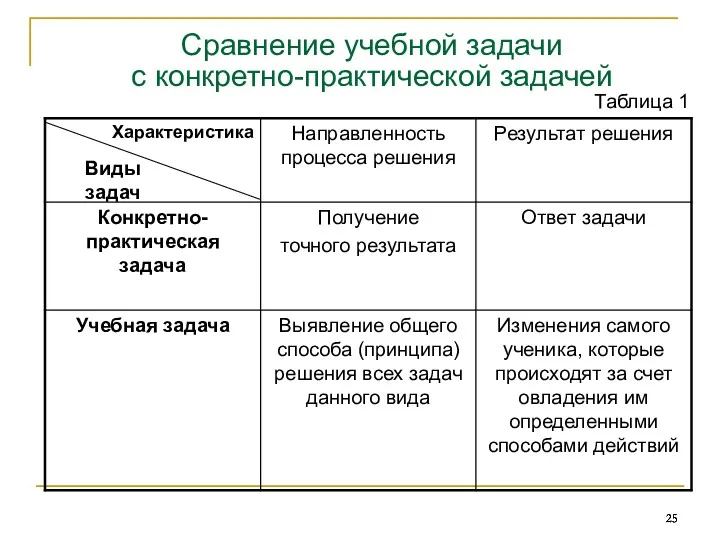 Виды задач Характеристика Сравнение учебной задачи с конкретно-практической задачей Таблица 1