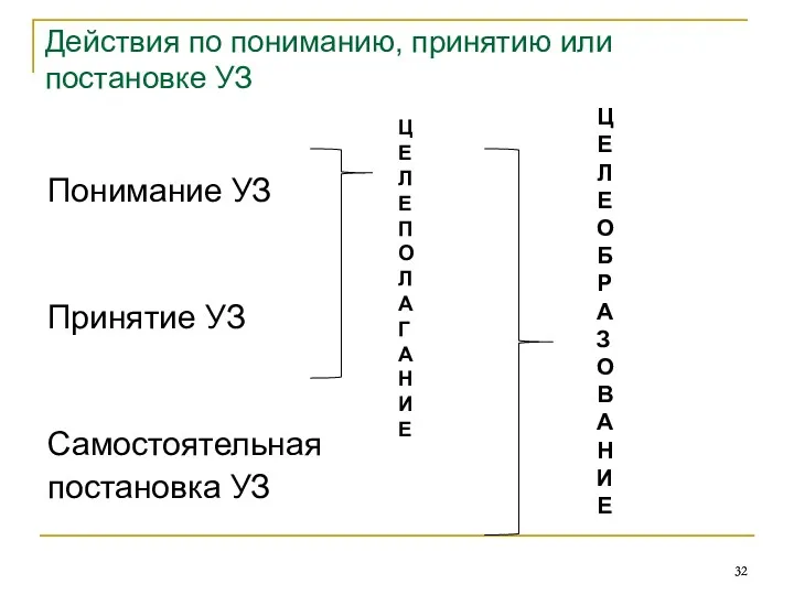 Понимание УЗ Принятие УЗ Самостоятельная постановка УЗ Ц Е Л