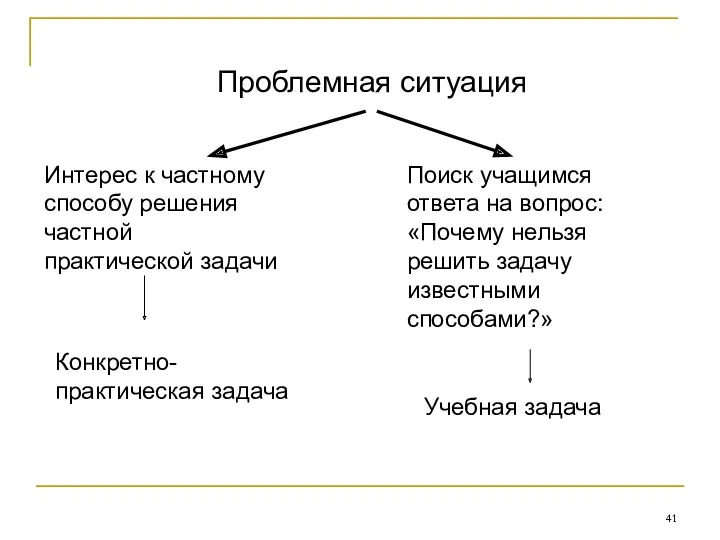 Проблемная ситуация Интерес к частному способу решения частной практической задачи