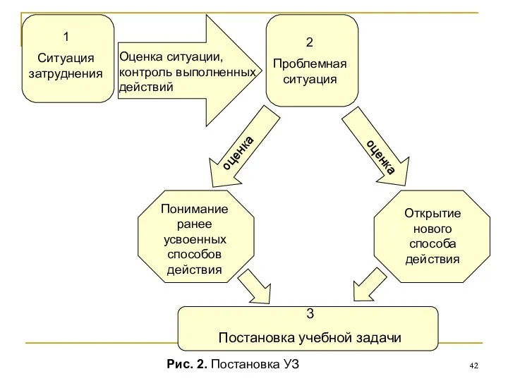 Оценка ситуации, контроль выполненных действий 2 Проблемная ситуация 1 Ситуация