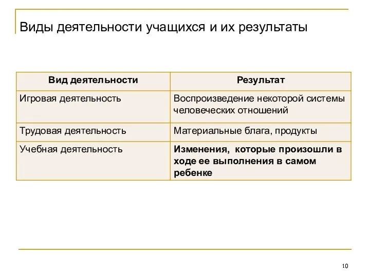 Виды деятельности учащихся и их результаты