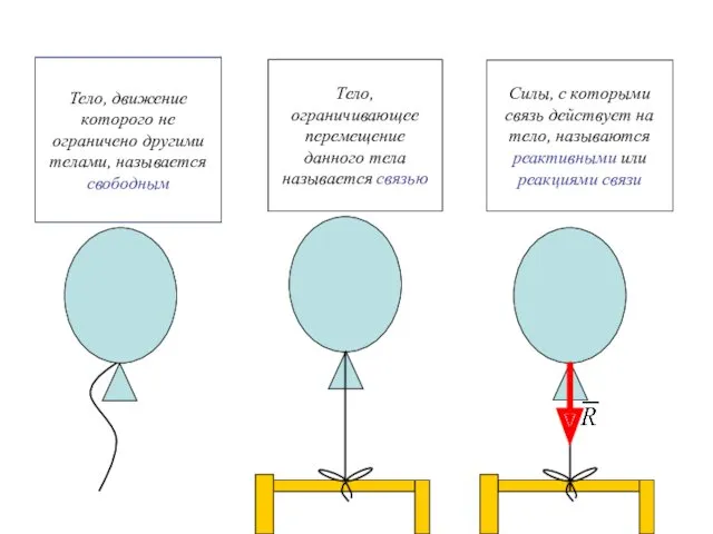 Тело, движение которого не ограничено другими телами, называется свободным Тело,