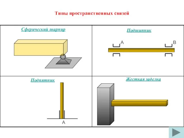 Типы пространственных связей Сферический шарнир Подшипник Подпятник Жесткая заделка