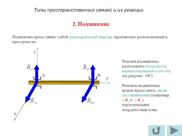 2. Подшипник y A B Реакция подшипника расположена в плоскости,