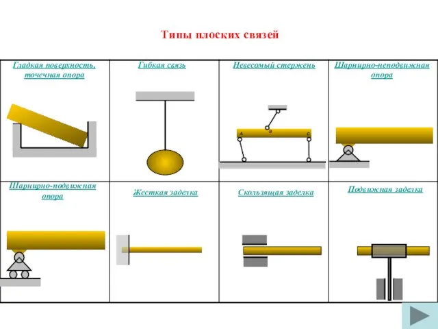 Типы плоских связей Гладкая поверхность, точечная опора Гибкая связь Невесомый