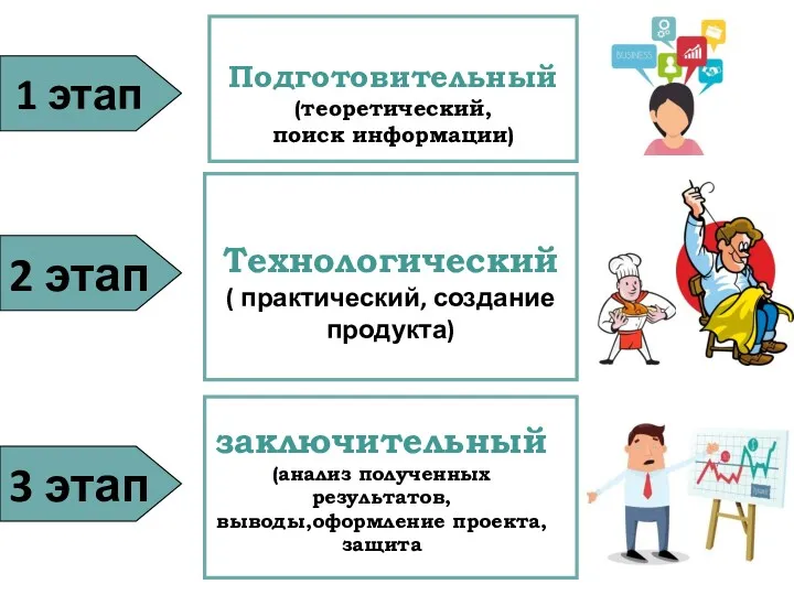 1 этап Подготовительный (теоретический, поиск информации) 2 этап 3 этап