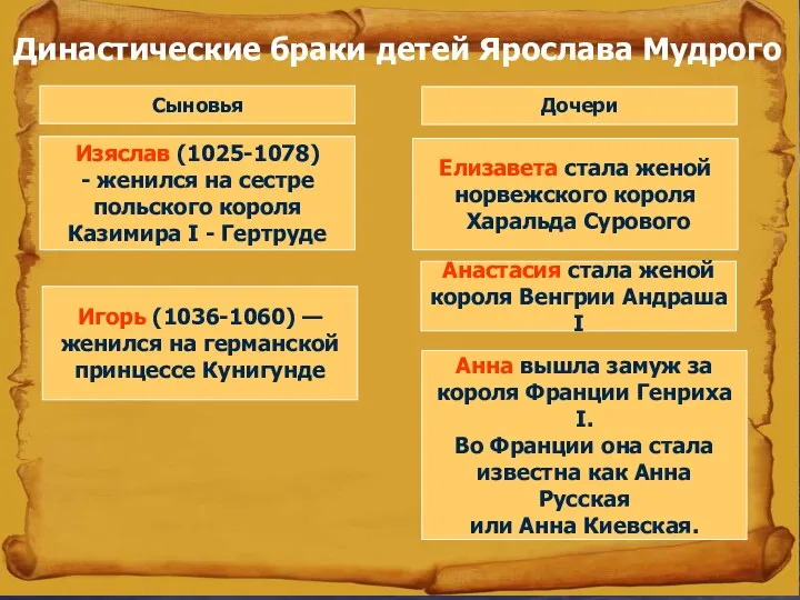 Династические браки детей Ярослава Мудрого Сыновья Дочери Изяслав (1025-1078) - женился на сестре