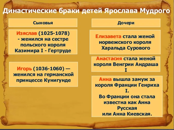 Династические браки детей Ярослава Мудрого Сыновья Дочери Изяслав (1025-1078) -