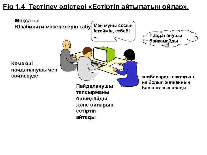 Мақсаты: Юзабилити мәселелерін табу Fig 1.4 Тестілеу әдістері «Естіртіп айтылатын