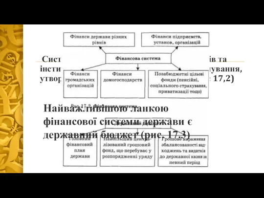 Система фінансових відносин різних рівнів та інститутів, що забезпечують їхнє