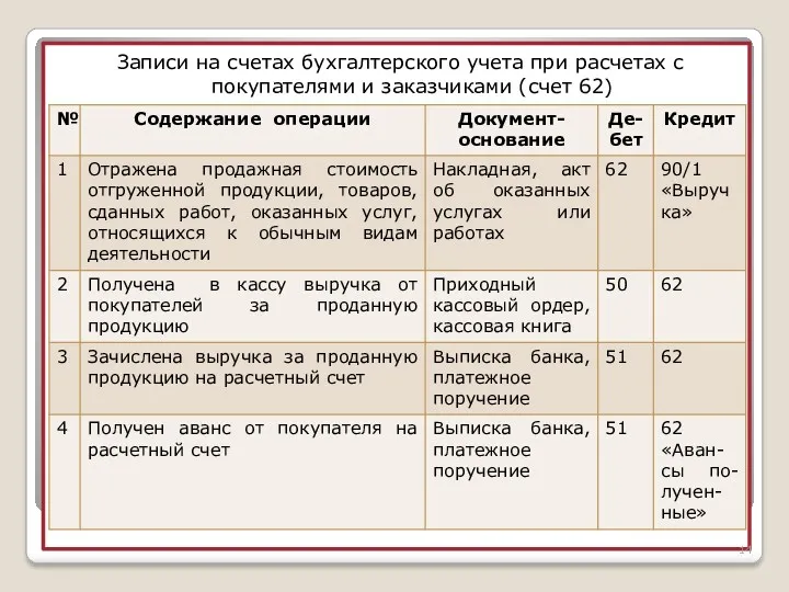 Записи на счетах бухгалтерского учета при расчетах с покупателями и заказчиками (счет 62)