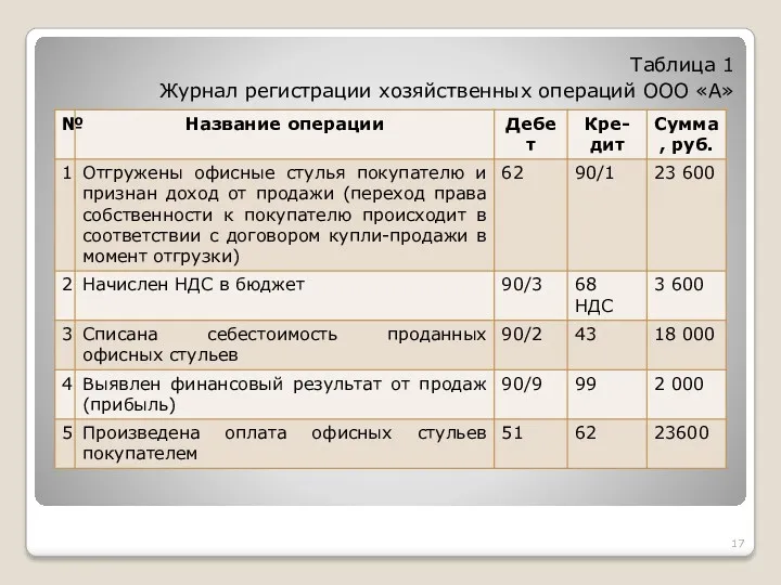 Таблица 1 Журнал регистрации хозяйственных операций ООО «А»