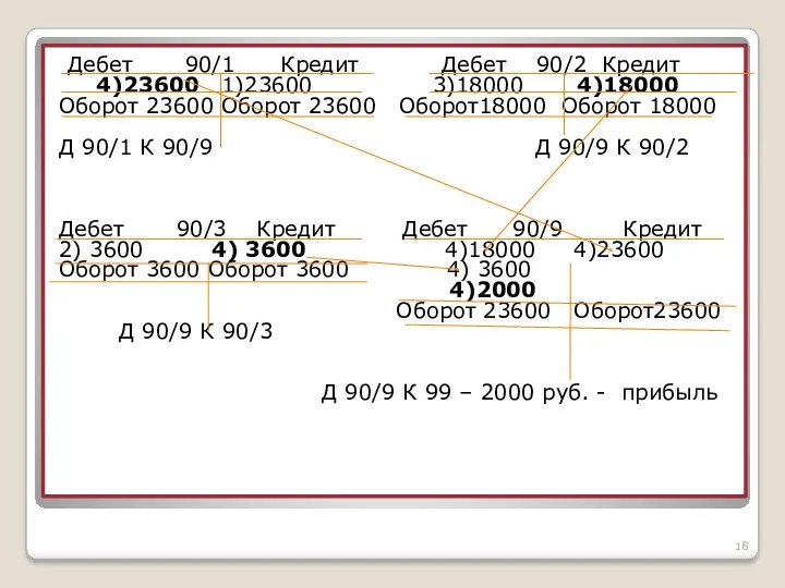 Дебет 90/1 Кредит Дебет 90/2 Кредит 4)23600 1)23600 3)18000 4)18000