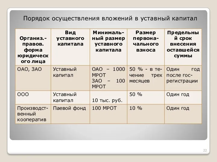 Порядок осуществления вложений в уставный капитал